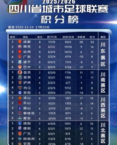 川超最新积分格局：成都稳居榜首，绵阳势头正劲，宜宾持续低迷