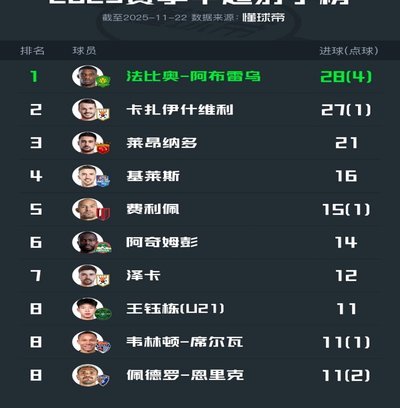 中超射手榜：奥斯卡、克雷桑、卡迪斯同进11球位列榜首