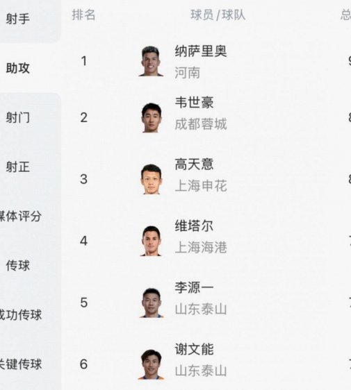 中超半程助攻王揭晓：约尼查9次领跑