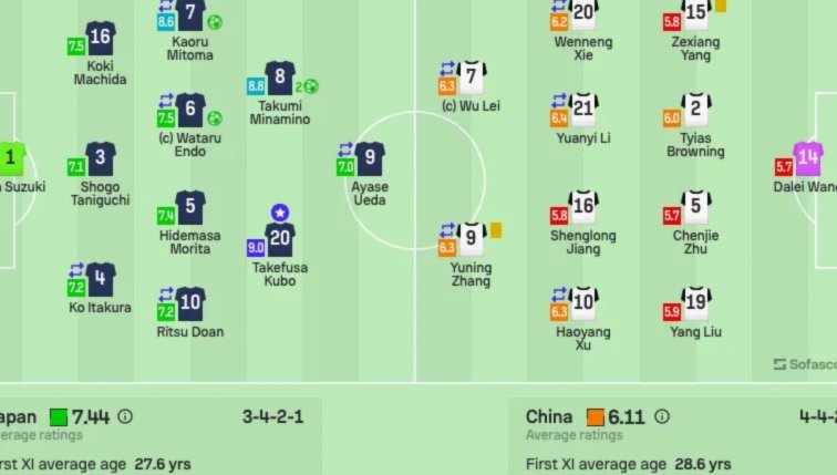 日本进四强 vs 国足32强，哪个更现实？